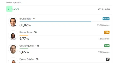 PRIMEIRA PARCIAL DAS ELEIÇÕES MUNICIPAIS APONTA BRUNO REIS COM LARGA VANTAGEM E KLÉBER ROSA COM MAIS VOTOS QUE GERALDO JUNIOR