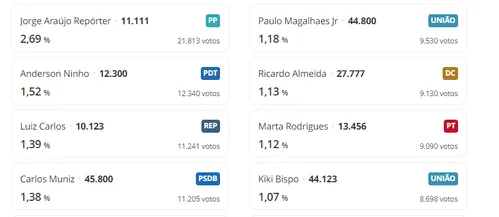 VEREADORES : JORGE ARAÚJO REPÓRTER VEM LIDERANDO A VOTAÇÃO PARA CÂMARA