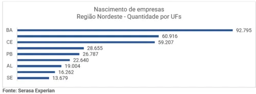 REGIÃO NORDESTE CRIOU MAIS 300 MIL EMPRESAS NO PRIMEIRO SEMESTRE; BAHIA É DESTAQUE NO RANKING