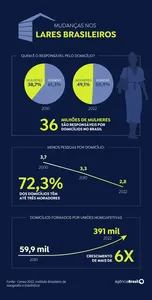 TOTAL DE MULHERES RESPONSÁVEIS POR DOMICÍLIOS CRESCE, REVELA CENSO