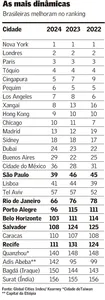 SALVADOR ESTÁ ENTRE AS 156 CIDADES MAIS PROMISSORAS DO MUNDO EM 2024, DIZ O GLOBAL CITIES INDEX. VEJA DETALHES E O RANKING
