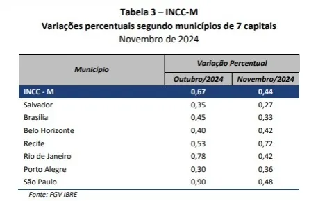 ÍNDICE NACIONAL DE CUSTO DA CONSTRUÇÃO EM SALVADOR DESACELERA EM NOVEMBRO