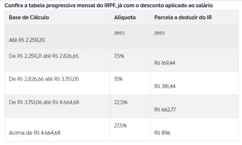 SEM APROVAÇÃO DE LEI, TABELA DO IR FICA CONGELADA EM 2025