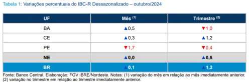 ATIVIDADE ECONÔMICA DO NORDESTE FICOU ABAIXO DA MÉDIA NACIONAL EM 2024; NA CONTRAMÃO, BAHIA TEM ALTA DE 0,5%