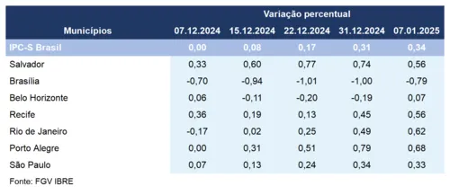 INFLAÇÃO ACELERA EM QUATRO DAS SETE CAPITAIS COMPONENTES DO IPC-S