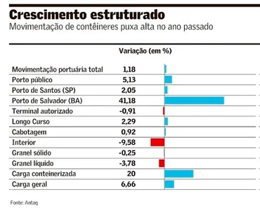 PORTO DE SALVADOR REGISTRA INCREMENTO DE 41% NA MOVIMENTAÇÃO PORTUÁRIA EM 2024, O MAIOR DO PAÍS