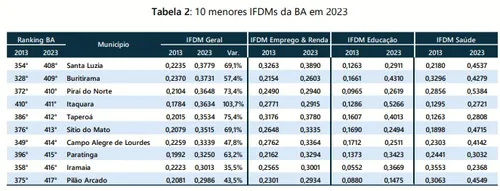 SEIS MUNICÍPIOS DO INTERIOR ESTÃO ENTRE OS 10 MAIS DESENVOLVIDOS DA BAHIA. VEJA O RANKING E A POSIÇÃO DE SALVADOR E RMS