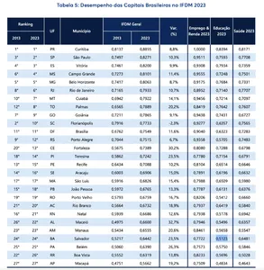 SALVADOR ESTÁ EM ÚLTIMO LUGAR NO NORDESTE NO ÍNDICE FIRJAN DE DESENVOLVIMENTO MUNICIPAL. VEJA O RANKING