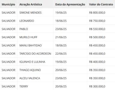 GOVERNO DA BAHIA INVESTE MAIS DE R$ 18 MILHÕES EM SHOWS DE SÃO JOÃO NA CAPITAL; VEJA OS MAIORES CACHÊS