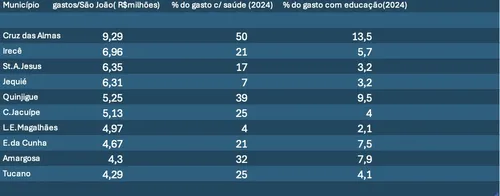 CIDADE BAIANA GASTOU COM O SÃO JOÃO 50% DO QUE GASTOU EM SAÚDE EM 2024. OUTROS MUNICÍPIOS TAMBÉM EXTRAPOLARAM GASTOS. VEJA OS 10 MAIORES