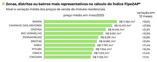 PREÇO DOS IMÓVEIS EM SALVADOR DISPARA NOS ÚLTIMOS DOZE MESES. VEJA O VALOR POR BAIRRO