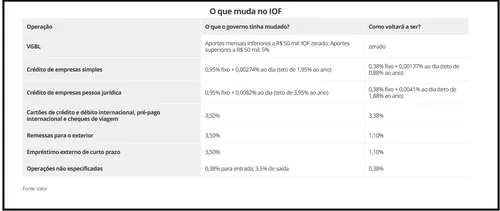 CONGRESSO DERRUBA DECRETO DO AUMENTO DO IOF; VEJA O QUE MUDA
