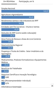 SUL E SUDESTE FICAM COM MAIS DE 70% DO QUE O GOVERNO DEIXA DE ARRECADAR COM ISENÇÕES. VEJA POR ESTADO E SETORES