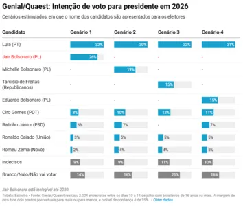LULA LIDERA EM TODOS OS CENÁRIOS NO 1º TURNO PARA 2026, MOSTRA PESQUISA QUAEST