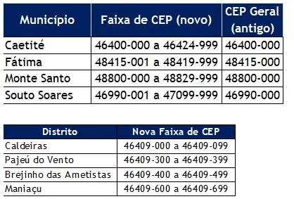 CORREIOS ATUALIZA CEPS DE QUATRO MUNICÍPIOS E QUATRO DISTRITOS NA BAHIA; VEJA QUAIS