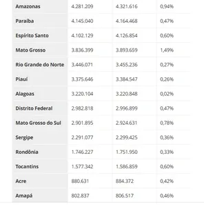 CENSO DO IBGE MOSTRA A BAHIA COM 14.8 MILHÕES DE HABITANTES
