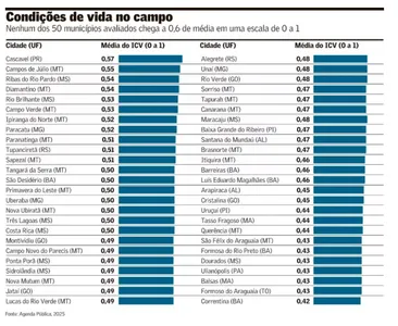 MUNICÍPIOS COM MAIORES PIBs DO AGRO BRASILEIRO TEM BAIXA QUALIDADE DE VIDA, DIZ PESQUISA. BAHIA TEM 5 ENTRE ELES. VEJA O RANKING
