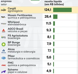 EUA É O PAÍS QUE MAIS INVESTE NO BRASIL, MAS ESPANHA E FRANÇA VÃO CRESCER PROPORCIONALMENTE. VEJA O RANKING
