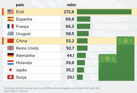 EUA É O PAÍS QUE MAIS INVESTE NO BRASIL, MAS ESPANHA E FRANÇA VÃO CRESCER PROPORCIONALMENTE. VEJA O RANKING