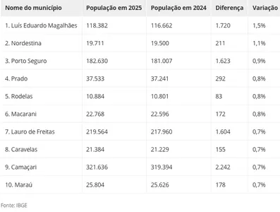 APÓS REDUZIR SUA POPULAÇÃO EM  260 MIL PESSOAS EM 10 ANOS,  SALVADOR PERDE 5 MIL PESSOAS  ENTRE 2024 E 2025. CIDADES MÉDIAS CRESCEM. VEJA O RANKING