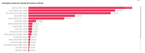 NÚMERO DE TURISTAS ESTRANGEIROS CRESCE 63% EM 2025 NA BAHIA, QUE JÁ É O 4º PRINCIPAL PORTÃO DE ENTRADA POR VIA AÉREA DO PAÍS. VEJA O RANKING