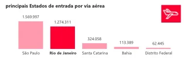 NÚMERO DE TURISTAS ESTRANGEIROS CRESCE 63% EM 2025 NA BAHIA, QUE JÁ É O 4º PRINCIPAL PORTÃO DE ENTRADA POR VIA AÉREA DO PAÍS. VEJA O RANKING