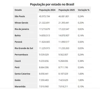 CENSO DO IBGE MOSTRA A BAHIA COM 14.8 MILHÕES DE HABITANTES