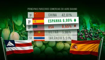 COM TENSÃO COMERCIAL, EUA É ULTRAPASSADO POR ESPANHA COMO DESTINO DO AGRO BAIANO EM JULHO