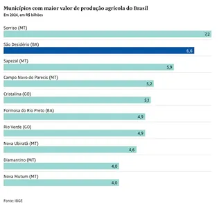  BAHIA TEM DOIS MUNICÍPIOS ENTRE OS 10  MAIORES EM VALOR DE  PRODUÇÃO AGRÍCOLA DO PAÍS EM 2024 E UM DELES ESTÁ EM  2º LUGAR.  VEJA O RANKING  