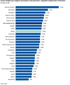 GASTO MÉDIO DO TURISTA QUE VEM À  BAHIA É O 3º MAIOR DO PAÍS. MAS TURISTA QUE SAI DA BAHIA  E DO MARANHÃO SÃO OS QUE MENOS GASTAM. VEJA OS RANKINGS