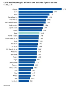 GASTO MÉDIO DO TURISTA QUE VEM À  BAHIA É O 3º MAIOR DO PAÍS. MAS TURISTA QUE SAI DA BAHIA  E DO MARANHÃO SÃO OS QUE MENOS GASTAM. VEJA OS RANKINGS