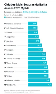 VITÓRIA DA CONQUISTA É A CIDADE MAIS SEGURA DA BAHIA, DIZ SITE.  VEJA O RANKING