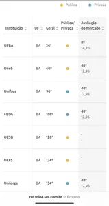 UNIVERSIDADES PRIVADAS DA BAHIA APARECEM EM RANKINGS DAS MELHORES DA FOLHA, MAS ABAIXO DAS UNIVERSIDADES PÚBLICAS. VEJA O RANKING