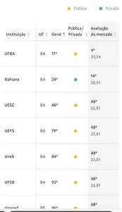 UNIVERSIDADES PRIVADAS DA BAHIA APARECEM EM RANKINGS DAS MELHORES DA FOLHA, MAS ABAIXO DAS UNIVERSIDADES PÚBLICAS. VEJA O RANKING