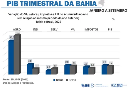 PIB DA BAHIA CRESCE 2,7% EM 2025, DESEMPENHO SUPERIOR À MEDIDA NACIONAL. VEJA O NÚMERO DE CADA SETOR