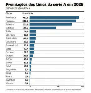 BAHIA É O 5º ENTRE OS CLUBES QUE MAIS GANHARAM PRÊMIOS FINANCEIROS EM COMPETIÇÕES. VITÓRIA TAMBÉM ESTÁ NO RANKING