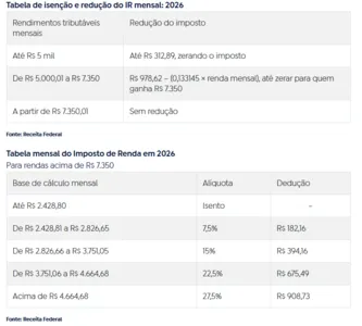 VEJA FAIXAS E ALÍQUOTAS DAS NOVAS TABELAS DO IMPOSTO DE RENDA 2026
