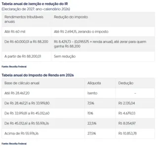 VEJA FAIXAS E ALÍQUOTAS DAS NOVAS TABELAS DO IMPOSTO DE RENDA 2026