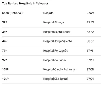 SETE HOSPITAIS BRASILEIROS ESTÃO ENTRE OS MELHORES DO MUNDO. NA BAHIA, SETE ESTÃO ENTRE OS MELHORES DO BRASIL. VEJA O RANKING