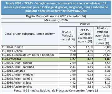 PRODUTOS DA PÁSCOA ESTÃO MAIS CAROS SEGUNDO INFLAÇÃO DE MARÇO, DIVULGADA PELO IBGE