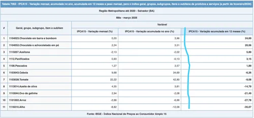 PRODUTOS DA PÁSCOA ESTÃO MAIS CAROS SEGUNDO INFLAÇÃO DE MARÇO, DIVULGADA PELO IBGE