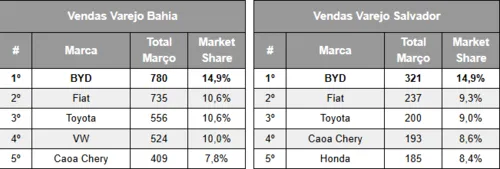 Fonte: Dados BYD
