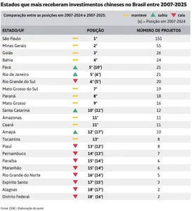 BAHIA ESTÁ EM 4º LUGAR ENTRE OS ESTADOS QUE MAIS RECEBERAM INVESTIMENTOS DA CHINA