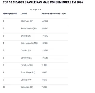 SALVADOR TEM O 6º MAIOR POTENCIAL DE CONSUMO NO BRASIL. VEJA O RANKING
