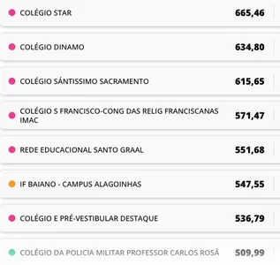 EDUCAÇÃO: VEJA QUAIS OS MELHORES COLÉGIOS NAS 12 MAIORES CIDADES DA BAHIA