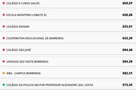 EDUCAÇÃO: VEJA QUAIS OS MELHORES COLÉGIOS NAS 12 MAIORES CIDADES DA BAHIA