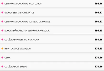 EDUCAÇÃO: VEJA QUAIS OS MELHORES COLÉGIOS NAS 12 MAIORES CIDADES DA BAHIA