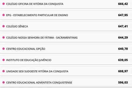 EDUCAÇÃO: VEJA QUAIS OS MELHORES COLÉGIOS NAS 12 MAIORES CIDADES DA BAHIA
