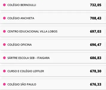 FERRAMENTA APRESENTA AS NOTAS DOS COLÉGIOS PRIVADOS DE SALVADOR. VEJA OS 20 MELHORES