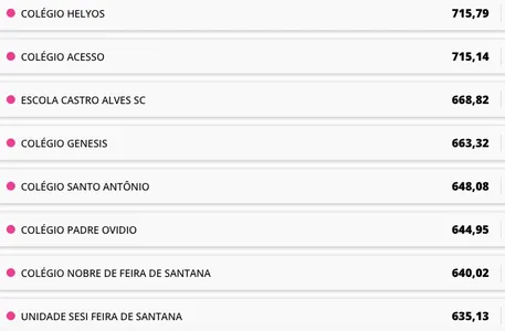 EDUCAÇÃO: VEJA QUAIS OS MELHORES COLÉGIOS NAS 12 MAIORES CIDADES DA BAHIA